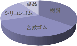 取扱い品目別比率