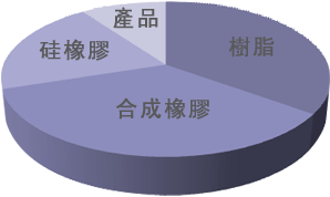 公司各產品比例